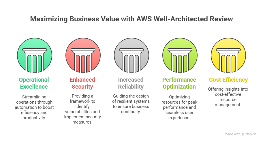Benefits of AWS Well-Architected Review - visual selection (1)